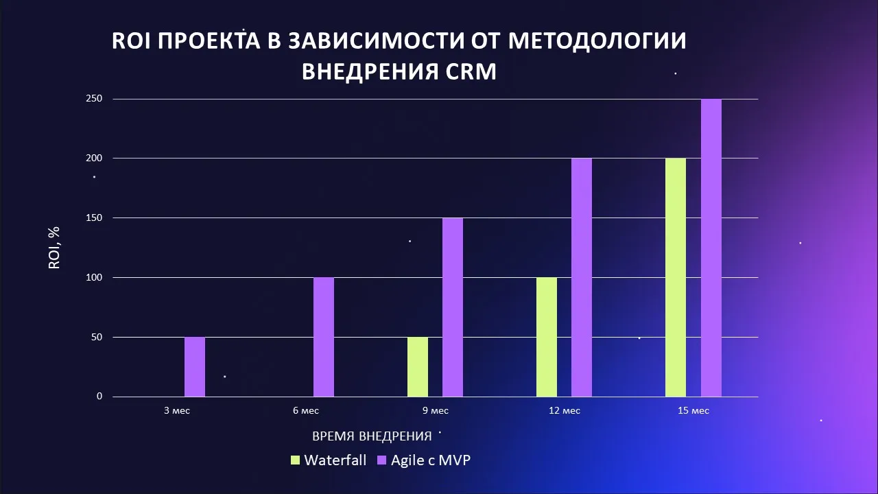 ALT = [сравнение ROI MVP и Waterfall]